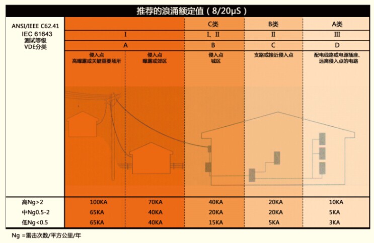 低壓供電系統(tǒng)防雷設(shè)計(jì)方案